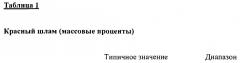 Модифицированный карбонизированный красный шлам (патент 2645511)