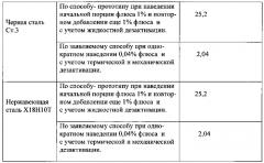 Способ утилизации загрязненных радионуклидами металлических отходов (патент 2579151)