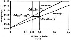 Способ выращивания cd1-xzn xte, где 0 х 1 (патент 2330126)