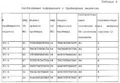 Новый способ пцр-секвенирования и его применение в генотипировании hla (патент 2587606)