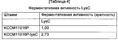 Способ получения l-лизина с использованием микроорганизмов, обладающих способностью продуцировать l-лизин (патент 2588665)