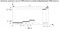 Устройство формирования линейно-частотно-модулированных сигналов (патент 2501157)