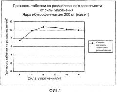 Гранулы, содержащие нпвлс и сахарный спирт, изготовленные экструзией из расплава (патент 2389480)