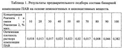 Состав реагента для увеличения нефтеотдачи пластов (патент 2615002)