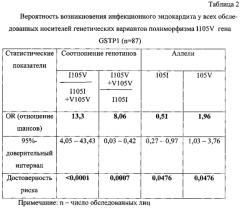 Способ прогнозирования риска развития инфекционного эндокардита (патент 2587753)