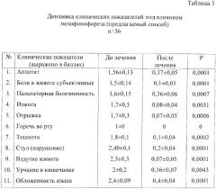 Способ лечения детей с функциональными расстройствами кишечника (патент 2372887)