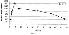 Индуктор il-12 и il-1a (патент 2564114)