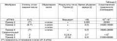 Покрытие субстрата, содержащее комплекс ионного фторполимера и поверхностно заряженные наночастицы (патент 2471823)