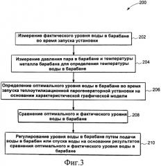 Способ регулирования уровня воды в барабане теплоутилизационной парогенераторной установки (варианты) и теплоутилизационная парогенераторная установка (патент 2556957)