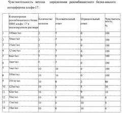 Оптимизированный ген, кодирующий рекомбинантный белок - аналог интерферона альфа-17 человека (патент 2620073)