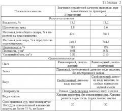 Способ производства пряников (патент 2613239)