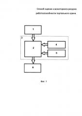 Способ оценки и мониторинга ресурса работоспособности портального крана (патент 2593640)