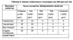 Способы очистки стевиоловых гликозидов и их применение (патент 2599166)