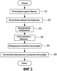 Устройство и способ для измерения вертикального ускорения пантографа посредством обработки изображения (патент 2459213)