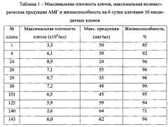 Синтетическая днк, кодирующая антимюллеров гормон человека, содержащий ее экспрессионный вектор ptvk4pu/misopt и штамм клеток яичников китайского хомячка cho-mis - продуцент рекомбинантного антимюллерового гормона человека (патент 2616273)