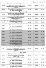 Способ организации сырьевого конвейера для производства зерносенажа (патент 2600680)