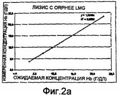 Способ для анализа пробы крови и устройство и реагент для его реализации (патент 2417378)