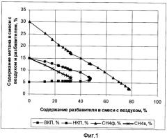 Способ комплексного использования шахтного метана, вентиляционной струи, углеводородных отходов угледобычи и устройство для его осуществления (варианты) (патент 2393354)