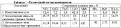 Керамическая масса для изготовления керамического кирпича (патент 2550165)