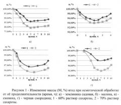 Способ замораживания свежих ягод (патент 2536878)