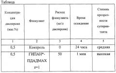 Способ очистки почв и грунтов от радионуклидов и тяжелых металлов (патент 2275974)