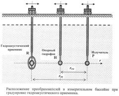 Способ определения чувствительности по полю гидроакустического приемника (патент 2563603)