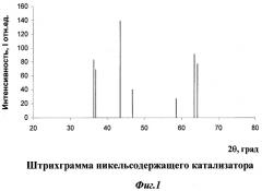 Способ получения катализатора для паровой конверсии метансодержащих углеводородов (патент 2375114)