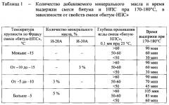 Способ получения пропиточной композиции на основе модифицированного битума, применяемой для поверхностной обработки асфальтобетонных покрытий (патент 2610510)