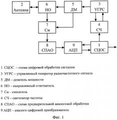 Способ измерения расстояния радиодальномером с частотной модуляцией зондирующих радиоволн (варианты) (патент 2423723)