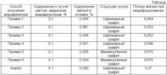 Способ получения магнийсодержащего наномодификатора (патент 2360007)