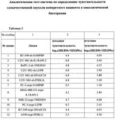 Аналитическая тест-система по определению чувствительности злокачественной опухоли конкретного пациента к онколитической биотерапии (патент 2667648)