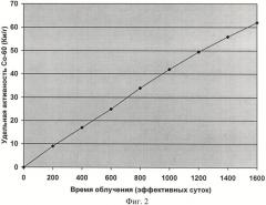 Способ наработки кобальта-60 в ядерном канальном реакторе (патент 2473992)