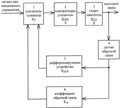 Дроссельный электрогидропривод (патент 2362054)