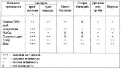 Дезинфицирующее средство (патент 2246953)