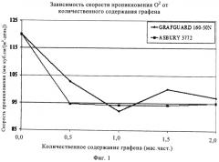 Графитсодержащие нанокомпозиты (патент 2519403)