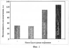 Способ получения длительного послесвечения люминофоров оптических излучателей (патент 2399831)