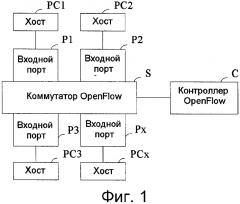 Коммутирующее устройство, контроллер, способ конфигурирования коммутирующего устройства и способ и система для обработки пакета (патент 2628476)