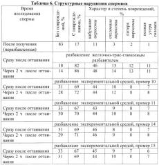 Среда для криоконсервации спермы козлов (патент 2436299)