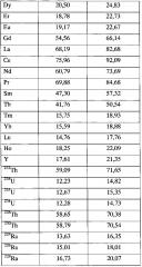 Способ дезактивации руд, рудных и техногенных концентратов (патент 2626264)