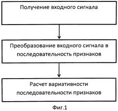 Способ оценки вариативности парольной фразы (варианты) (патент 2598314)