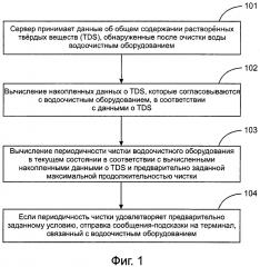 Способ и устройство вывода сообщений-подсказок пользователю на основе интеллектуального водоочистного оборудования (патент 2623888)