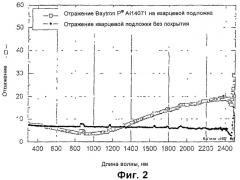 Функциональные покрытия на основе политиофенов для оптического применения (патент 2378295)