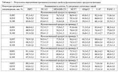 Способ получения функционального продукта питания для реабилитации онкологических больных (патент 2659240)