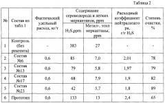 Нейтрализатор сероводорода (патент 2646757)