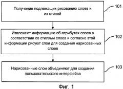 Способ и устройство создания пользовательского интерфейса (патент 2530272)