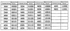 Способ кодирования информации обратной связи harq с помощью двух отдельных кодовых слоев с неравной защитой от ошибок для dtх и ack/nack (патент 2531264)