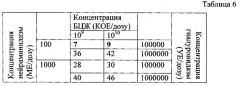 Иммунобиологическое средство для терапии рака мочевого пузыря на основе бцж и способ его использования (патент 2571822)