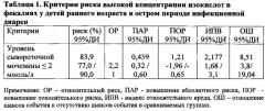 Способ выбора тактики лечения острых кишечных инфекций у детей раннего возраста (патент 2624262)