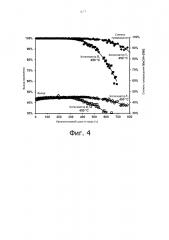 Фосфорсодержащий катализатор для превращения оксигенатов в олефины (патент 2635567)