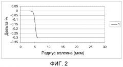 Волокно большой эффективной площади с не содержащей ge сердцевиной (патент 2550752)